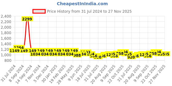 tatacliq.com Park Avenue Dark Grey Regular Fit Checks Trousers park avenue Price History Graph from 31 Jul 2024 to 27 Nov 2025