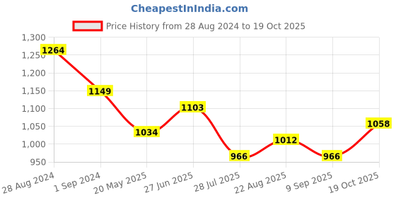 tatacliq.com Park Avenue Dark Grey Regular Fit Checks Trousers park avenue Price History Graph from 28 Aug 2024 to 19 Oct 2025
