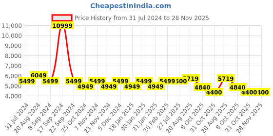 tatacliq.com Park Avenue Dark Grey Regular Fit Checks Two Piece Suit park avenue Price History Graph from 31 Jul 2024 to 28 Nov 2025
