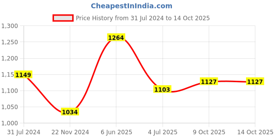 tatacliq.com Park Avenue Dark Grey Regular Fit Self Design Flat Front Trousers park avenue Price History Graph from 31 Jul 2024 to 14 Oct 2025