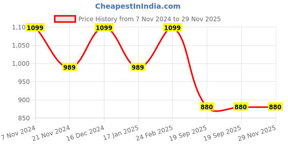 tatacliq.com Park Avenue Dark Grey Regular Fit Self Design Flat Front Trousers park avenue Price History Graph from 7 Nov 2024 to 29 Nov 2025