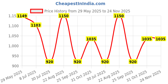 tatacliq.com Park Avenue Dark Grey Regular Fit Self Design Flat Front Trousers park avenue Price History Graph from 29 May 2025 to 24 Nov 2025