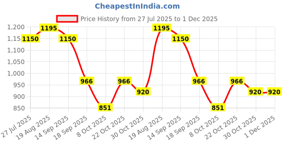 tatacliq.com Park Avenue Dark Grey Regular Fit Self Design Flat Front Trousers park avenue Price History Graph from 27 Jul 2025 to 30 Nov 2025