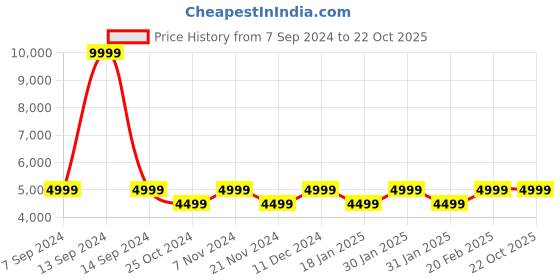 tatacliq.com Park Avenue Dark Grey Striped Two Piece Suit park avenue Price History Graph from 7 Sep 2024 to 22 Oct 2025