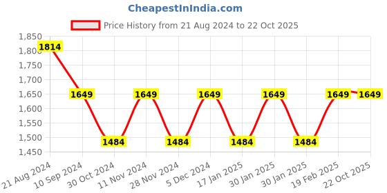 tatacliq.com Park Avenue Dark Grey Super Slim Fit Checks Trousers park avenue Price History Graph from 21 Aug 2024 to 22 Oct 2025
