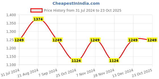 tatacliq.com Park Avenue Dark Maroon Regular Fit Self Design Shirt park avenue Price History Graph from 31 Jul 2024 to 23 Oct 2025
