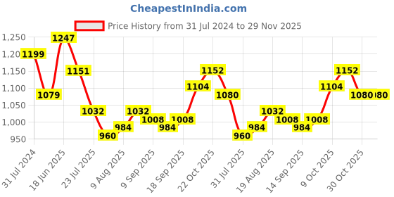 tatacliq.com Park Avenue Dark Navy Regular Fit Flat Front Trousers park avenue Price History Graph from 31 Jul 2024 to 29 Nov 2025