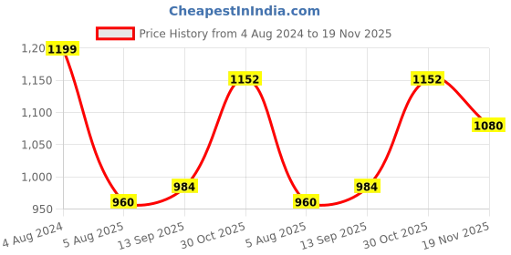 tatacliq.com Park Avenue Dark Navy Regular Fit Flat Front Trousers park avenue Price History Graph from 4 Aug 2024 to 19 Nov 2025