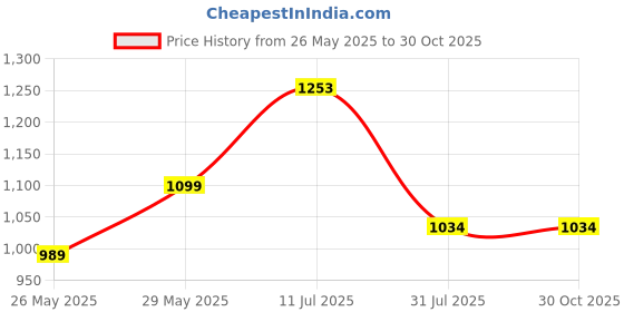 tatacliq.com Park Avenue Dark Red Slim Fit Checks Shirt park avenue Price History Graph from 26 May 2025 to 30 Oct 2025