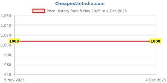 tatacliq.com Park Avenue Dark Violet Solid Regular Fit Trousers park avenue Price History Graph from 5 Nov 2025 to 4 Dec 2025