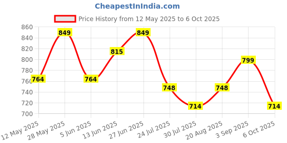 tatacliq.com Park Avenue Faded Yellow Slim Fit Printed Shirt park avenue Price History Graph from 12 May 2025 to 6 Oct 2025