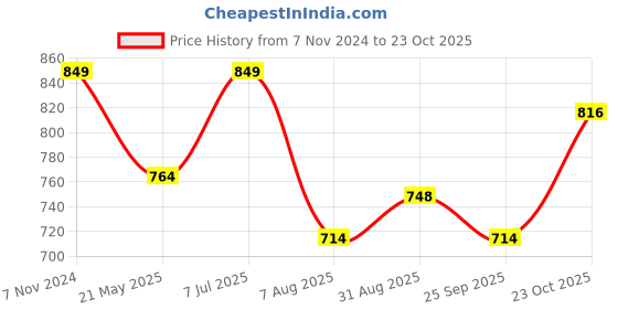 tatacliq.com Park Avenue Faded Yellow Slim Fit Printed Shirt park avenue Price History Graph from 7 Nov 2024 to 23 Oct 2025