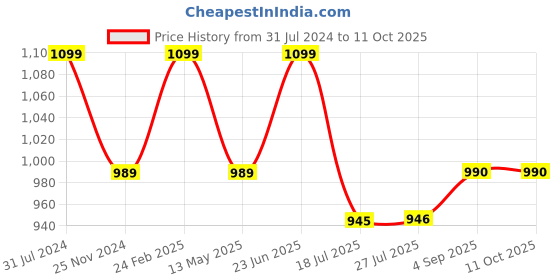 tatacliq.com Park Avenue Fawn Regular Fit Self Design Flat Front Trousers park avenue Price History Graph from 31 Jul 2024 to 11 Oct 2025