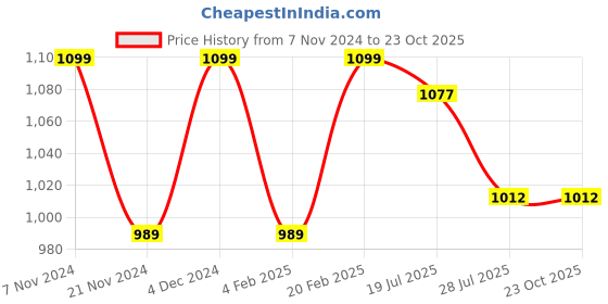 tatacliq.com Park Avenue Fawn Slim Fit Checks Shirt park avenue Price History Graph from 7 Nov 2024 to 23 Oct 2025