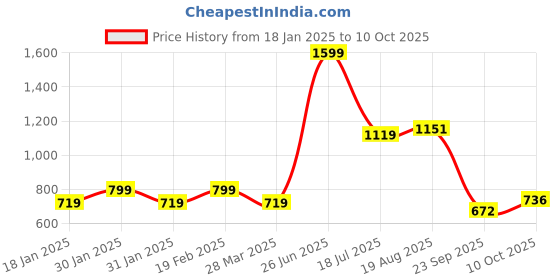 tatacliq.com Park Avenue Fawn Slim Fit Striped Polo T-Shirt park avenue Price History Graph from 18 Jan 2025 to 10 Oct 2025