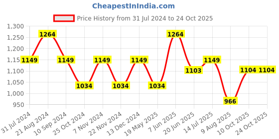 tatacliq.com Park Avenue Fawn Slim Fit Striped Shirt park avenue Price History Graph from 31 Jul 2024 to 23 Oct 2025
