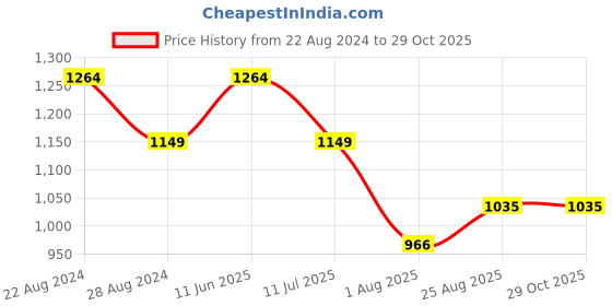 tatacliq.com Park Avenue Fawn Slim Fit Striped Shirt park avenue Price History Graph from 22 Aug 2024 to 28 Oct 2025