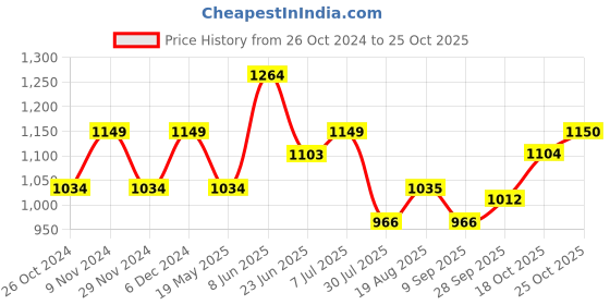tatacliq.com Park Avenue Fawn Slim Fit Striped Shirt park avenue Price History Graph from 26 Oct 2024 to 25 Oct 2025
