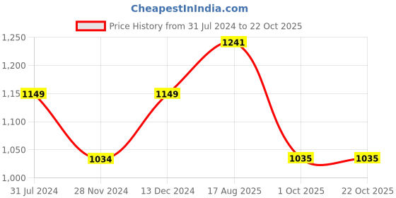 tatacliq.com Park Avenue Green & Grey Slim Fit Check Cotton Shirt park avenue Price History Graph from 31 Jul 2024 to 22 Oct 2025