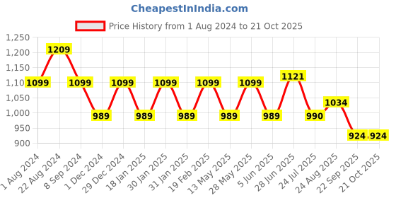 tatacliq.com Park Avenue Green & White Slim Fit Check Shirt park avenue Price History Graph from 1 Aug 2024 to 20 Oct 2025