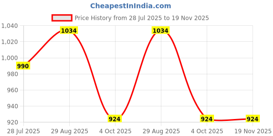 tatacliq.com Park Avenue Green & White Slim Fit Check Shirt park avenue Price History Graph from 28 Jul 2025 to 19 Nov 2025