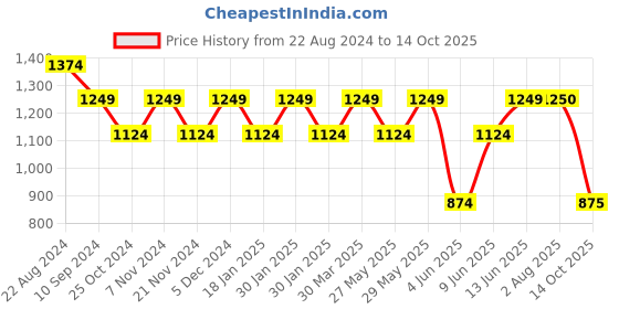 tatacliq.com Park Avenue Green & White Slim Fit Shirt park avenue Price History Graph from 22 Aug 2024 to 14 Oct 2025