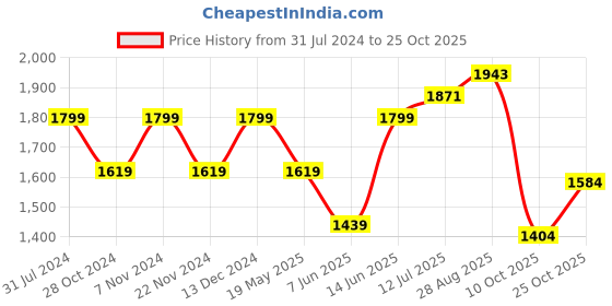 tatacliq.com Park Avenue Green Cotton Regular Fit Self Pattern Shirt park avenue Price History Graph from 31 Jul 2024 to 25 Oct 2025