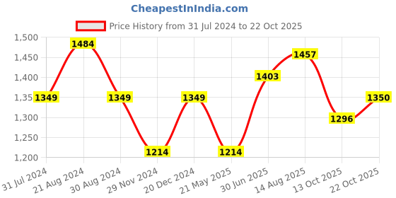 tatacliq.com Park Avenue Green Cotton Slim Fit Checks Shirt park avenue Price History Graph from 31 Jul 2024 to 22 Oct 2025