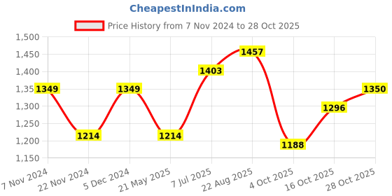 tatacliq.com Park Avenue Green Cotton Slim Fit Checks Shirt park avenue Price History Graph from 7 Nov 2024 to 28 Oct 2025