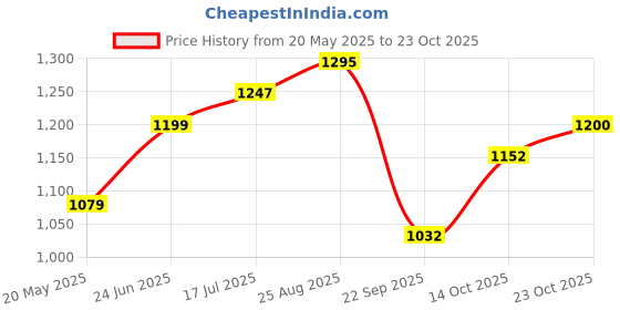 tatacliq.com Park Avenue Green Cotton Slim Fit Checks Shirts park avenue Price History Graph from 20 May 2025 to 23 Oct 2025