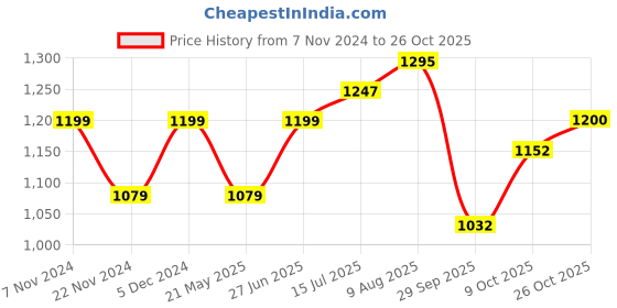 tatacliq.com Park Avenue Green Cotton Slim Fit Checks Shirts park avenue Price History Graph from 7 Nov 2024 to 26 Oct 2025