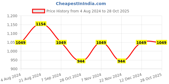 tatacliq.com Park Avenue Green Cotton Slim Fit Printed Shirt park avenue Price History Graph from 4 Aug 2024 to 28 Oct 2025