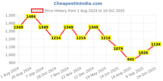 tatacliq.com Park Avenue Green Cotton Slim Fit Printed Shirt park avenue Price History Graph from 1 Aug 2024 to 19 Oct 2025