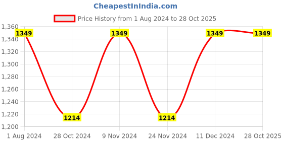 tatacliq.com Park Avenue Green Cotton Slim Fit Printed Shirt park avenue Price History Graph from 1 Aug 2024 to 28 Oct 2025