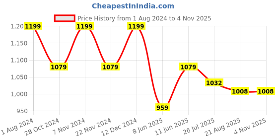 tatacliq.com Park Avenue Green Cotton Slim Fit Self Pattern Shirt park avenue Price History Graph from 1 Aug 2024 to 3 Nov 2025