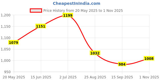 tatacliq.com Park Avenue Green Cotton Slim Fit Self Pattern Shirt park avenue Price History Graph from 20 May 2025 to 1 Nov 2025