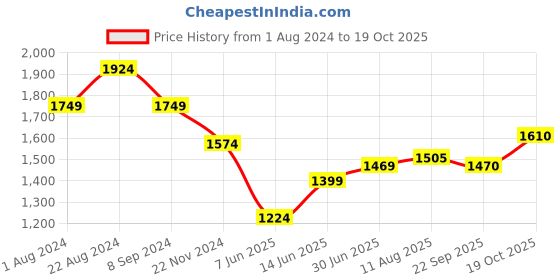 tatacliq.com Park Avenue Green Cotton Slim Fit Striped Shirt park avenue Price History Graph from 1 Aug 2024 to 19 Oct 2025