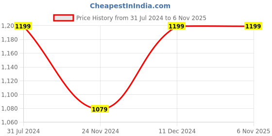 tatacliq.com Park Avenue Green Cotton Slim Fit Striped Shirt park avenue Price History Graph from 31 Jul 2024 to 2 Nov 2025