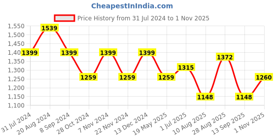tatacliq.com Park Avenue Green Cotton Slim Fit Texture Shirt park avenue Price History Graph from 31 Jul 2024 to 1 Nov 2025