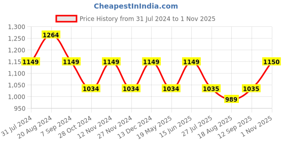 tatacliq.com Park Avenue Green Cotton Slim Fit Texture Shirt park avenue Price History Graph from 31 Jul 2024 to 1 Nov 2025