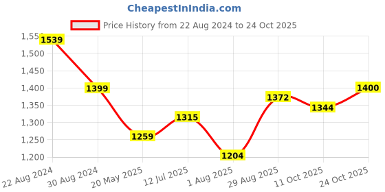 tatacliq.com Park Avenue Green Cotton Slim Fit Texture Shirt park avenue Price History Graph from 22 Aug 2024 to 24 Oct 2025