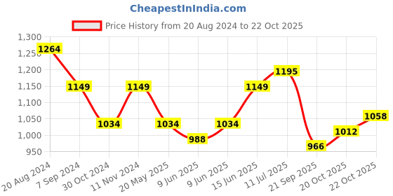 tatacliq.com Park Avenue Green Cotton Super Slim Fit Printed Shirts park avenue Price History Graph from 20 Aug 2024 to 20 Oct 2025