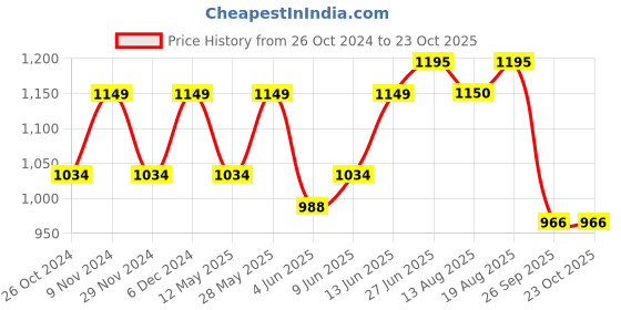 tatacliq.com Park Avenue Green Cotton Super Slim Fit Printed Shirts park avenue Price History Graph from 26 Oct 2024 to 22 Oct 2025