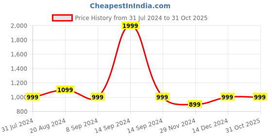 tatacliq.com Park Avenue Green Logo Print Slim Fit Sweatshirt park avenue Price History Graph from 31 Jul 2024 to 31 Oct 2025