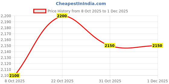 tatacliq.com Park Avenue Green Polyester Regular Fit Printed Jacket park avenue Price History Graph from 8 Oct 2025 to 1 Dec 2025