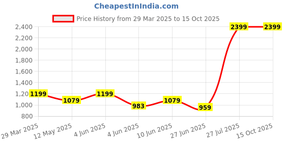 tatacliq.com Park Avenue Green Polyester Regular Fit Solid Trousers park avenue Price History Graph from 29 Mar 2025 to 14 Oct 2025