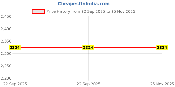 tatacliq.com Park Avenue Green Printed Tie with Handkerchief, Cuffinks & Tie Pin park avenue Price History Graph from 22 Sep 2025 to 24 Nov 2025
