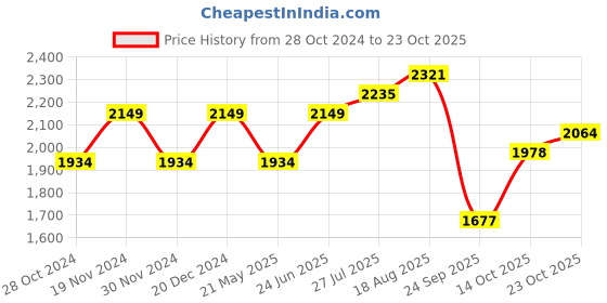 tatacliq.com Park Avenue Green Regular Fit Checks Shirt park avenue Price History Graph from 28 Oct 2024 to 23 Oct 2025
