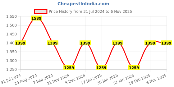 tatacliq.com Park Avenue Green Regular Fit Checks Trousers park avenue Price History Graph from 31 Jul 2024 to 6 Nov 2025