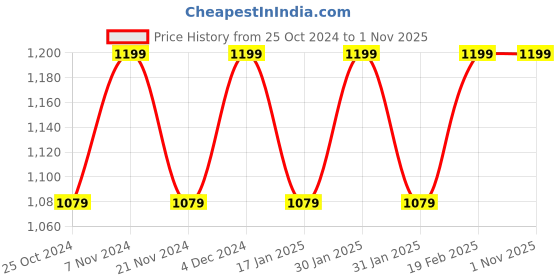tatacliq.com Park Avenue Green Regular Fit Checks Trousers park avenue Price History Graph from 25 Oct 2024 to 31 Oct 2025